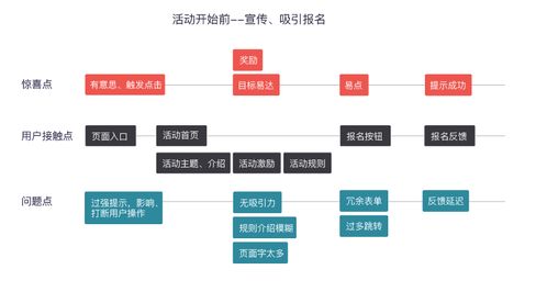 三階遞進 從策劃到優化，解析運營活動類產品的網站建設與設計要點